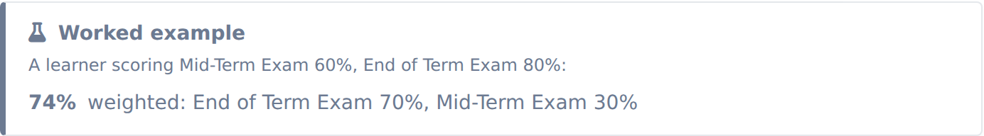 The worked example panel showing a learner scoring Mid-Term 60% and End of Term 80% receives 74% under a 30/70 split.