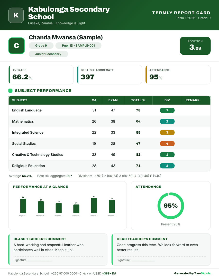 A ZamSkools Junior Secondary termly report card: subject marks with continuous assessment and exam columns, divisions, a performance chart, attendance, and teacher comments.
